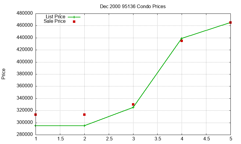 95136 Condos Just Sold 2000-12