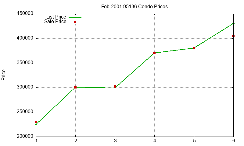 95136 Condos Just Sold 2001-02 95136 Condos Just Sold 2001-02