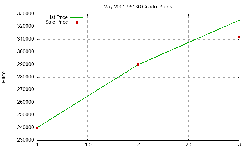 95136 Condos Just Sold 2001-05