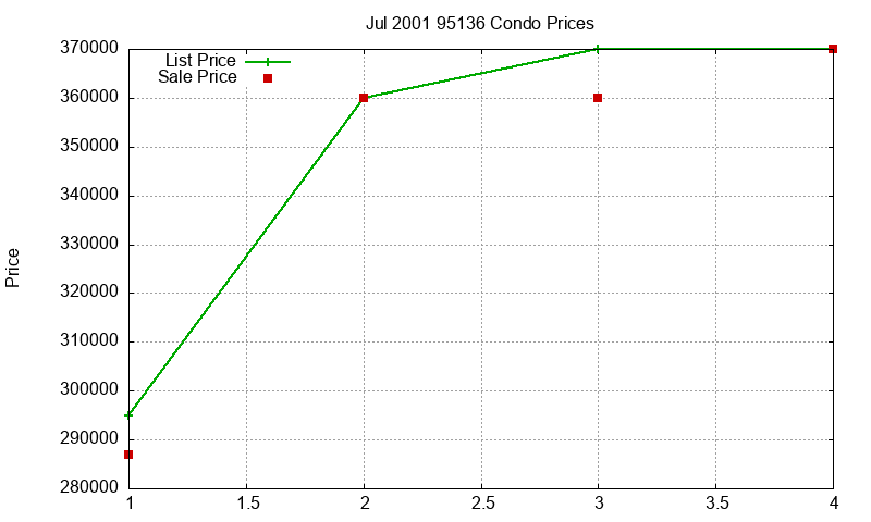 95136 Condos Just Sold 2001-07