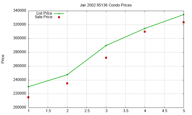 95136 Condos Just Sold 2002-01