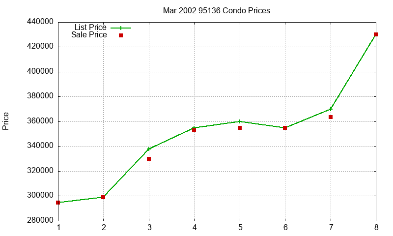 95136 Condos Just Sold 2002-03