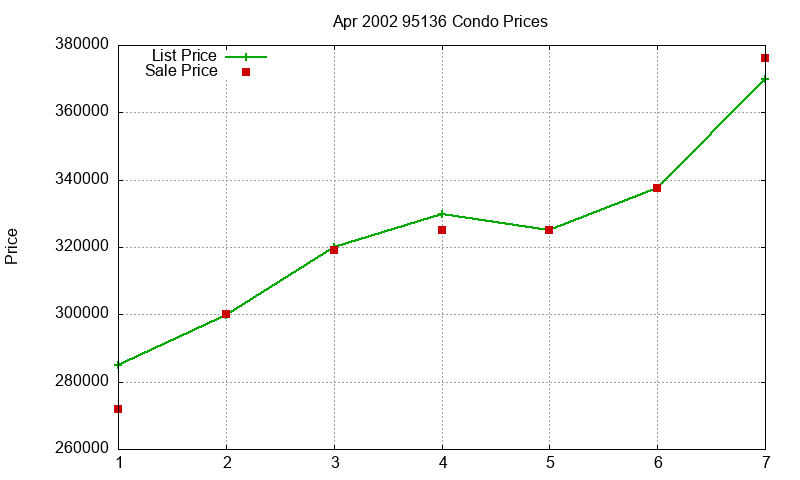 95136 Condos Just Sold 2002-04