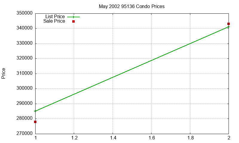 95136 Condos Just Sold 2002-05