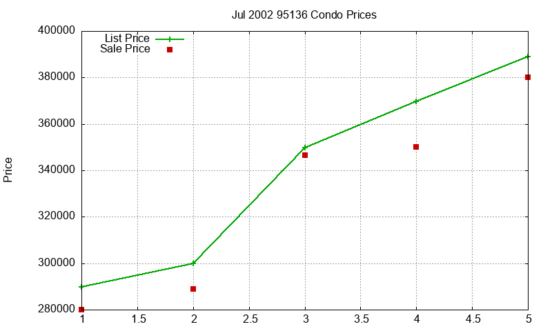 95136 Condos Just Sold 2002-07