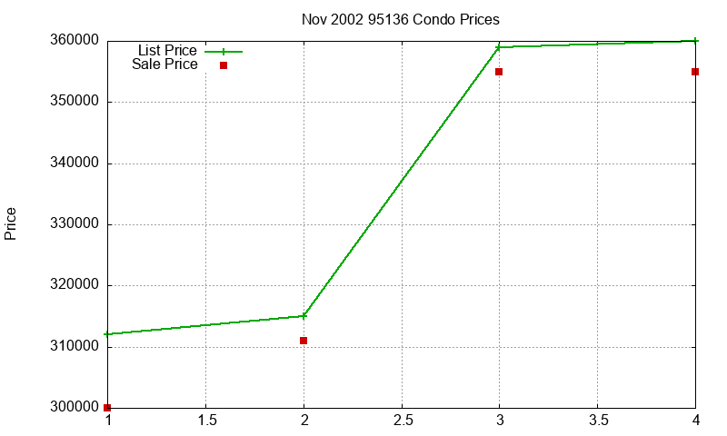 95136 Condos Just Sold 2002-11