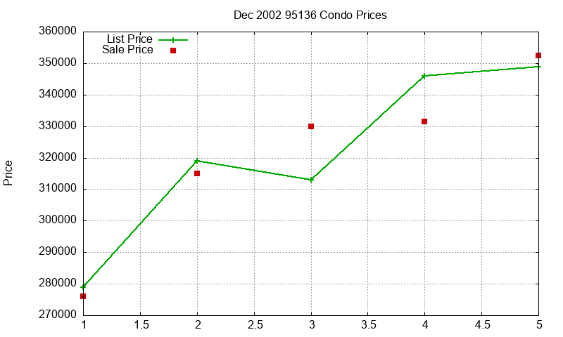 95136 Condos Just Sold 2002-12