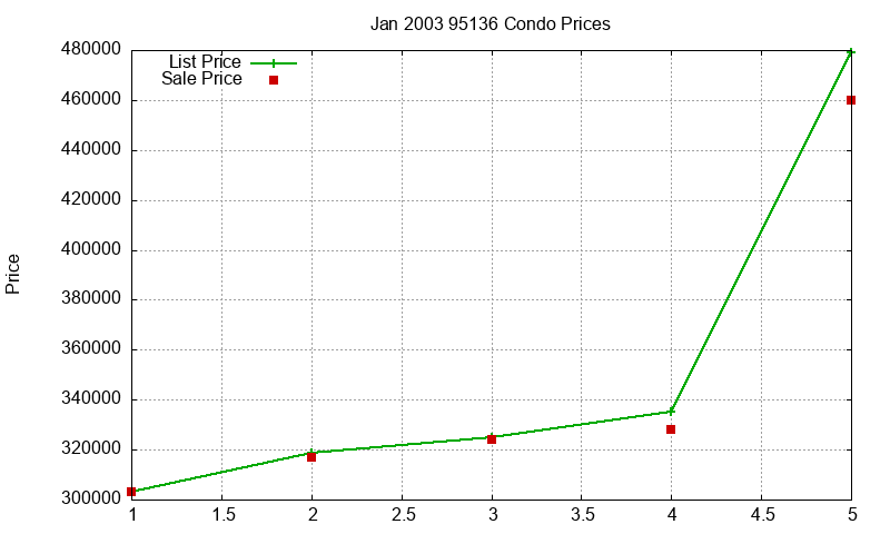 95136 Condos Just Sold 2003-01