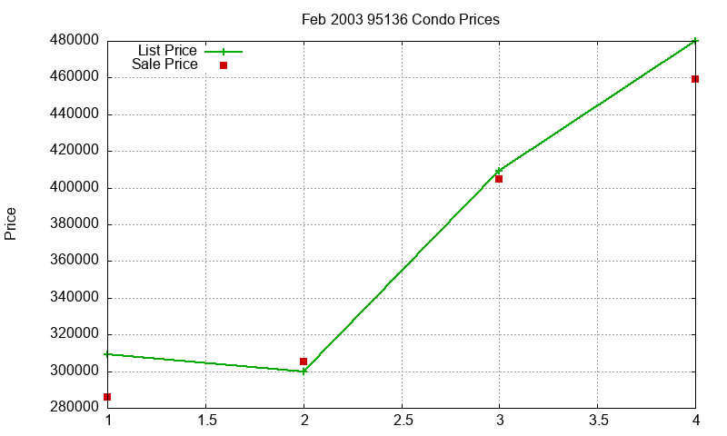 95136 Condos Just Sold 2003-02 95136 Condos Just Sold 2003-02