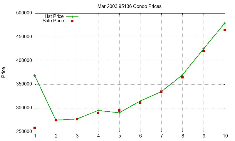 95136 Condos Just Sold 2003-03