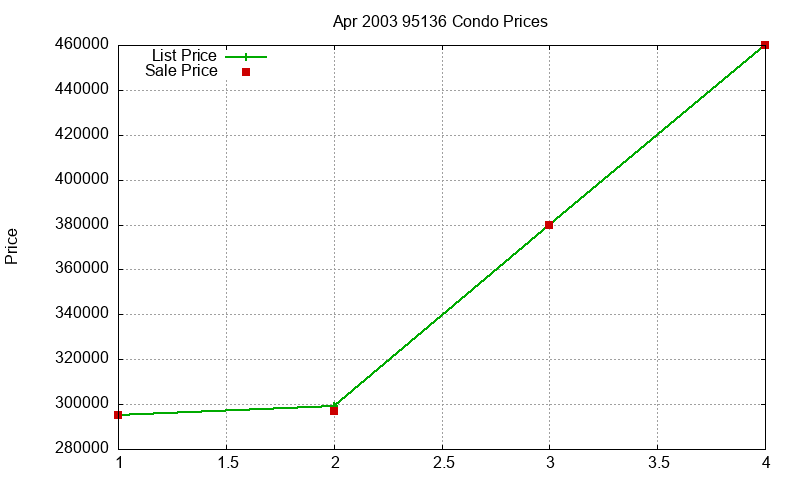 95136 Condos Just Sold 2003-04