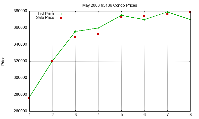 95136 Condos Just Sold 2003-05