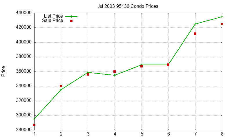 95136 Condos Just Sold 2003-07