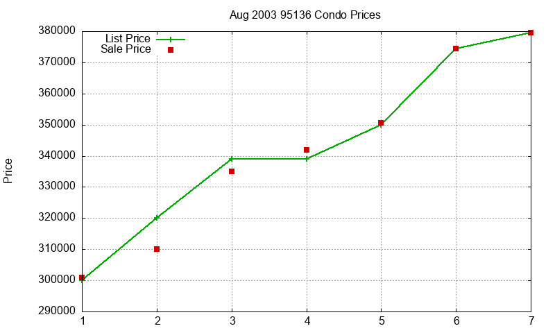 95136 Condos Just Sold 2003-08