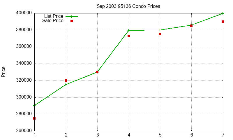 95136 Condos Just Sold 2003-09 95136 Condos Just Sold 2003-09