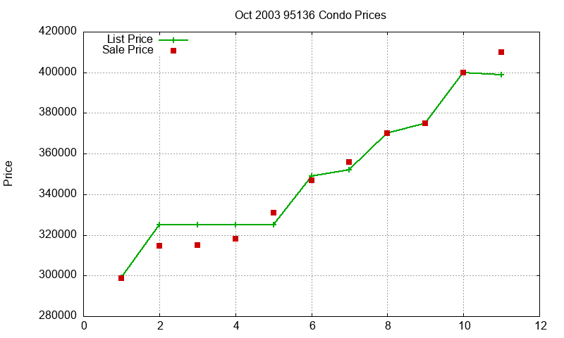95136 Condos Just Sold 2003-10