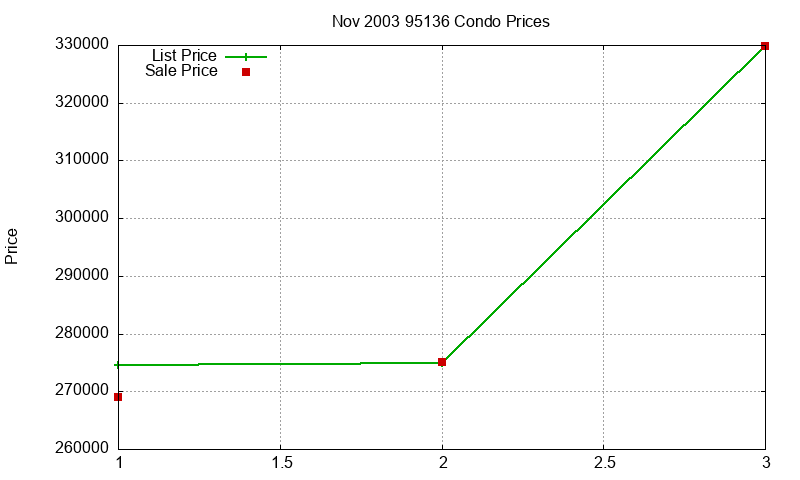 95136 Condos Just Sold 2003-11