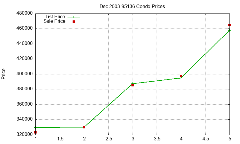 95136 Condos Just Sold 2003-12