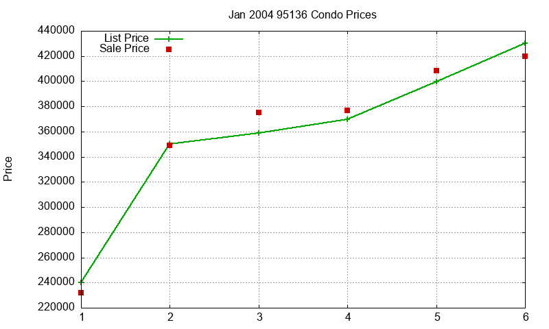 95136 Condos Just Sold 2004-01