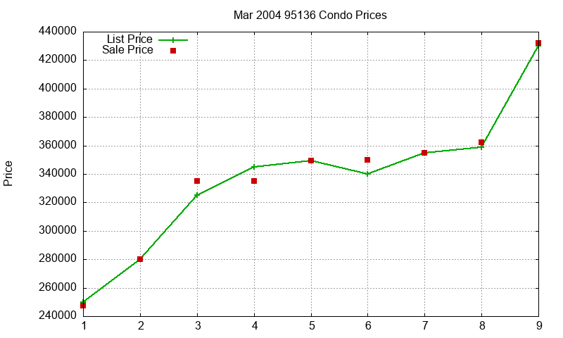 95136 Condos Just Sold 2004-03