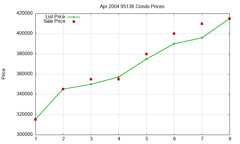 95136 Condos Just Sold 2004-04