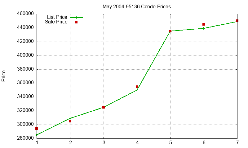 95136 Condos Just Sold 2004-05