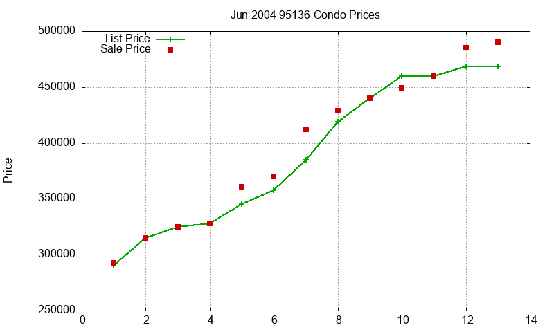 95136 Condos Just Sold 2004-06