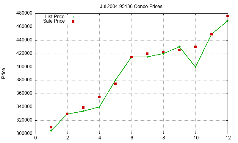 95136 Condos Just Sold 2004-07