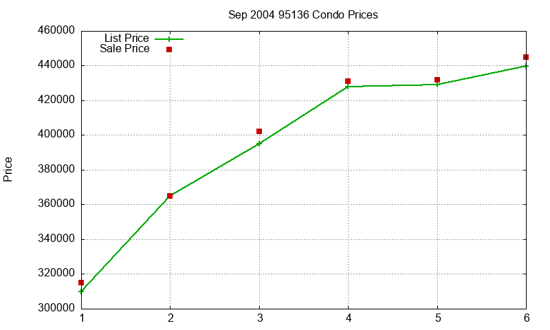 95136 Condos Just Sold 2004-09