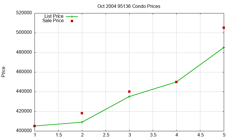 95136 Condos Just Sold 2004-10