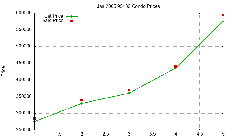 95136 Condos Just Sold 2005-01