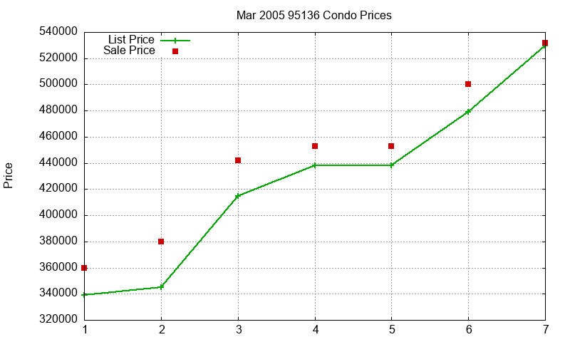 95136 Condos Just Sold 2005-03