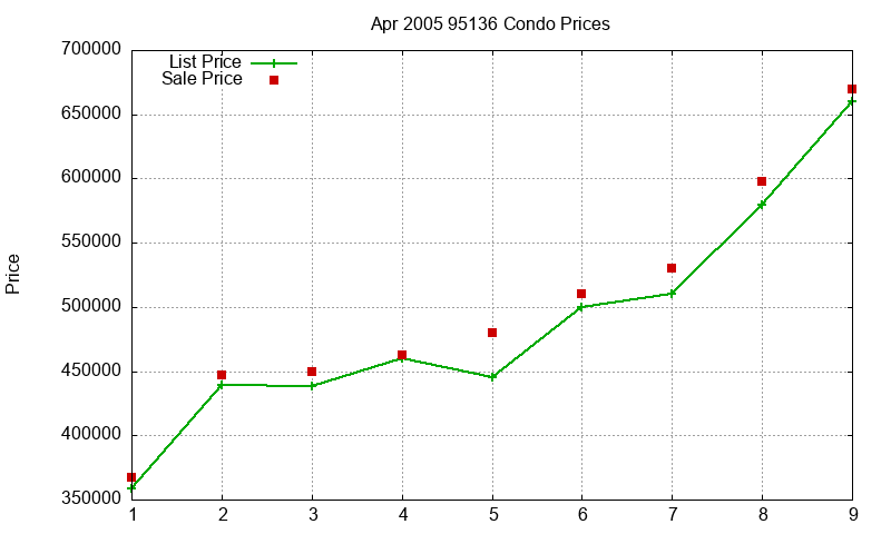 95136 Condos Just Sold 2005-04 95136 Condos Just Sold 2005-04