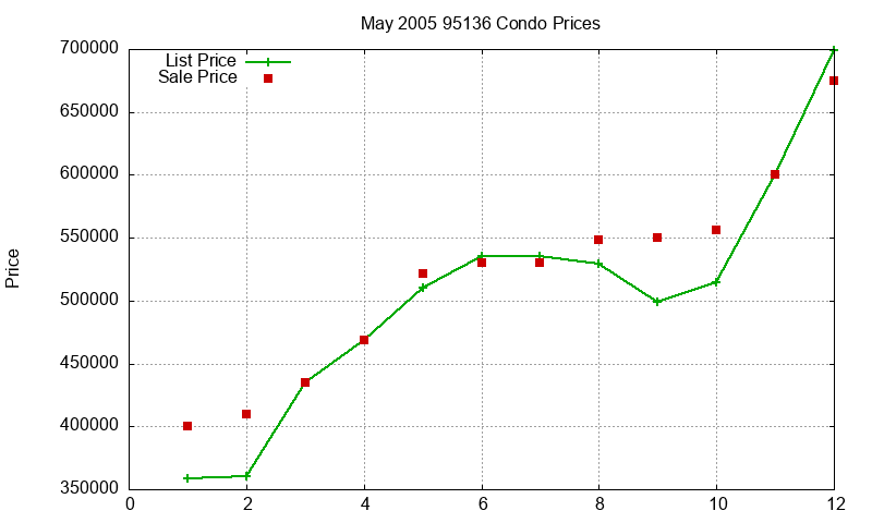 95136 Condos Just Sold 2005-05