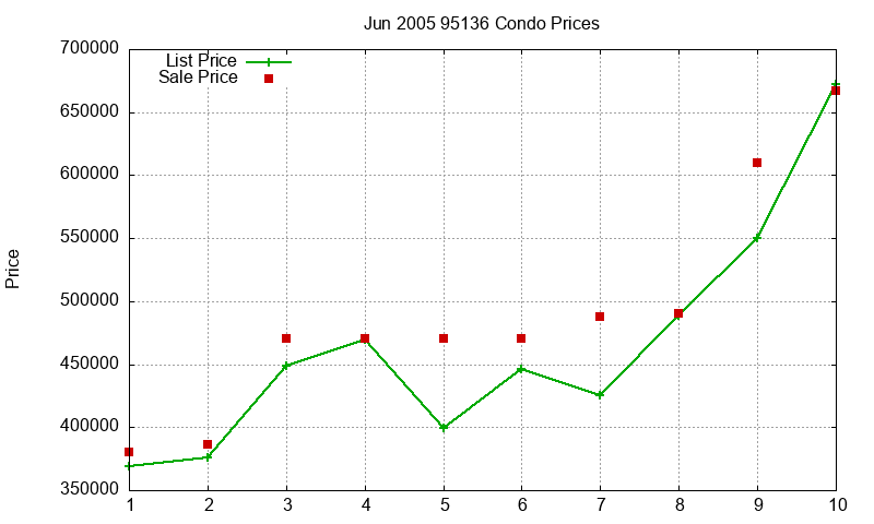 95136 Condos Just Sold 2005-06