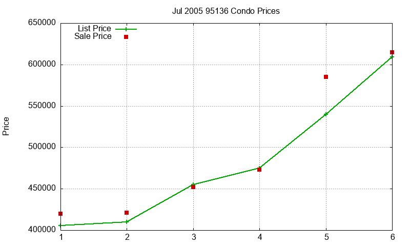 95136 Condos Just Sold 2005-07