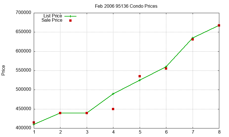 95136 Condos Just Sold 2006-02 95136 Condos Just Sold 2006-02