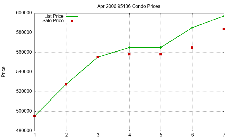 95136 Condos Just Sold 2006-04 95136 Condos Just Sold 2006-04