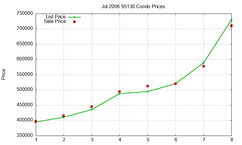95136 Condos Just Sold 2006-07