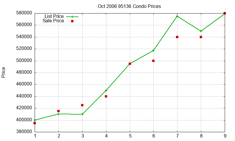 95136 Condos Just Sold 2006-10 95136 Condos Just Sold 2006-10