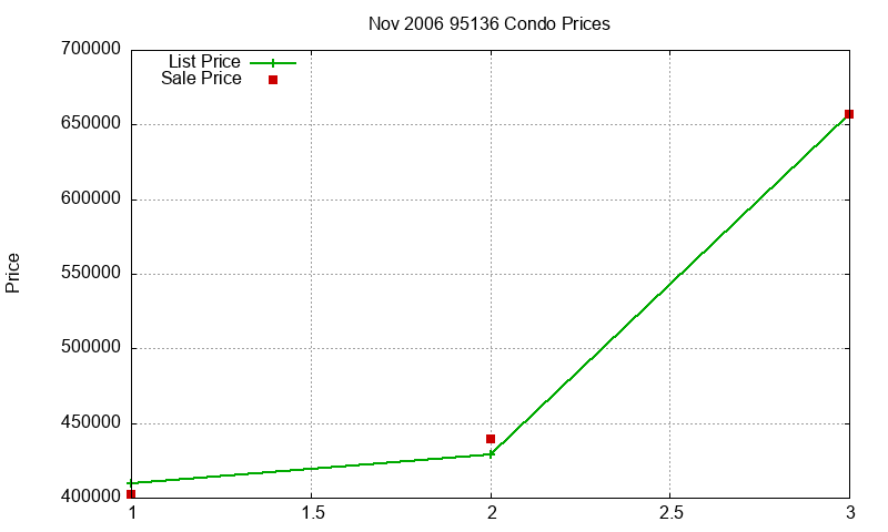 95136 Condos Just Sold 2006-11 95136 Condos Just Sold 2006-11