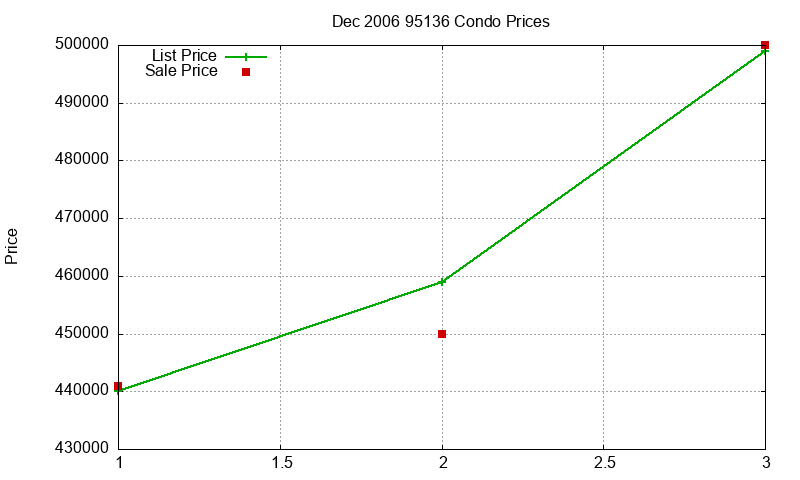 95136 Condos Just Sold 2006-12 95136 Condos Just Sold 2006-12