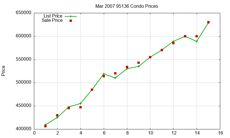 95136 Condos Just Sold 2007-03 95136 Condos Just Sold 2007-03