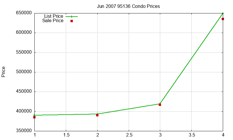 95136 Condos Just Sold 2007-06