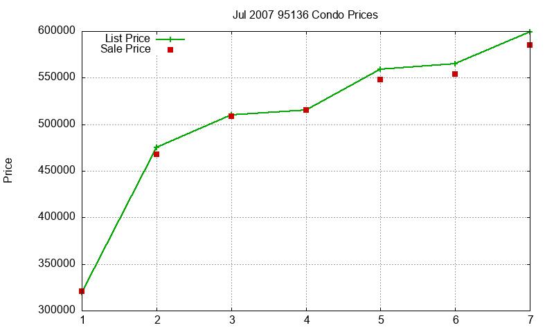 95136 Condos Just Sold 2007-07