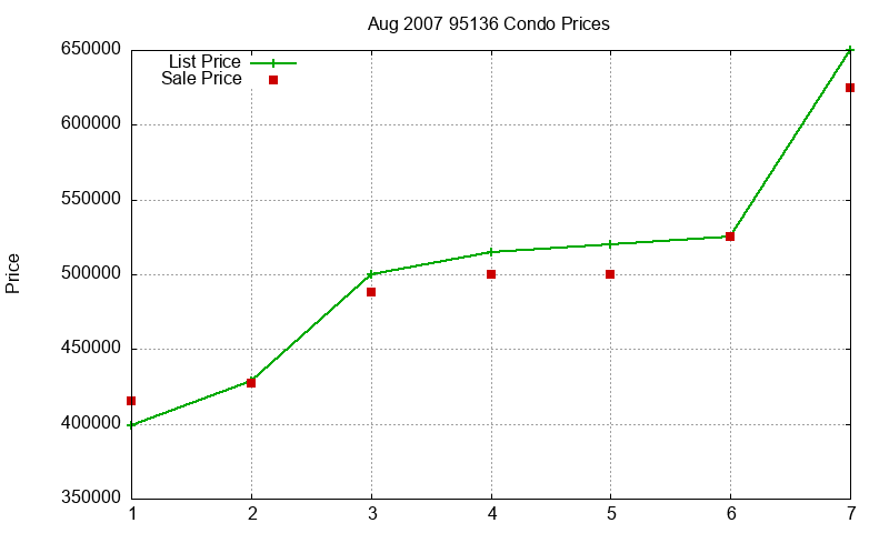 95136 Condos Just Sold 2007-08