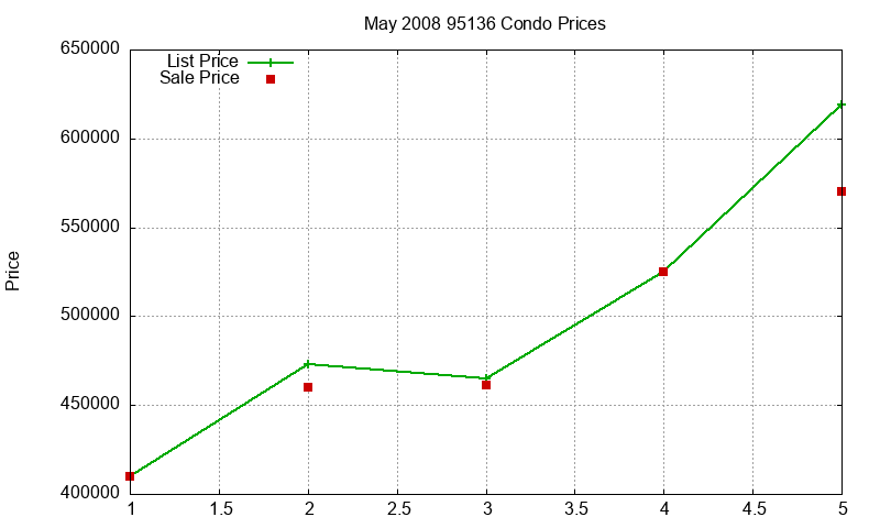 95136 Condos Just Sold 2008-05 95136 Condos Just Sold 2008-05