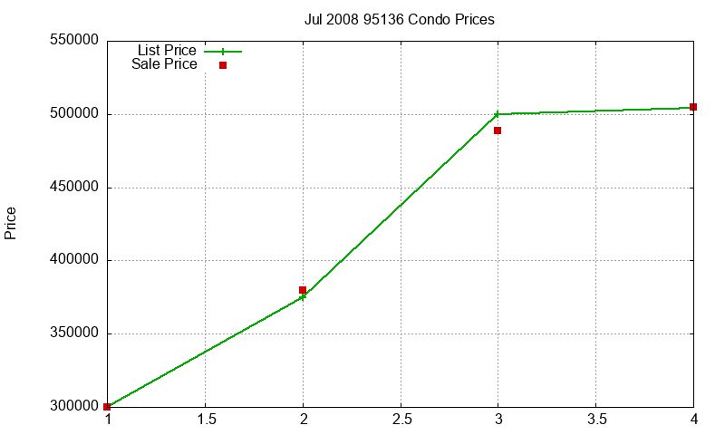 95136 Condos Just Sold 2008-07