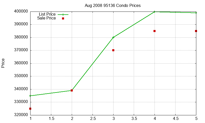 95136 Condos Just Sold 2008-08