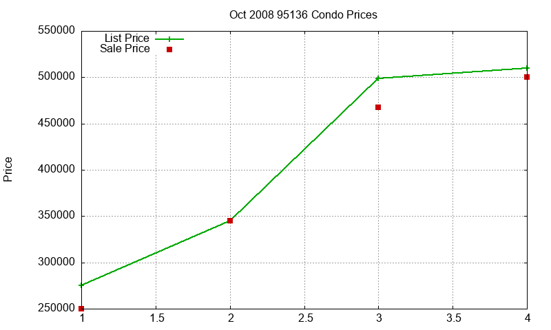95136 Condos Just Sold 2008-10 95136 Condos Just Sold 2008-10